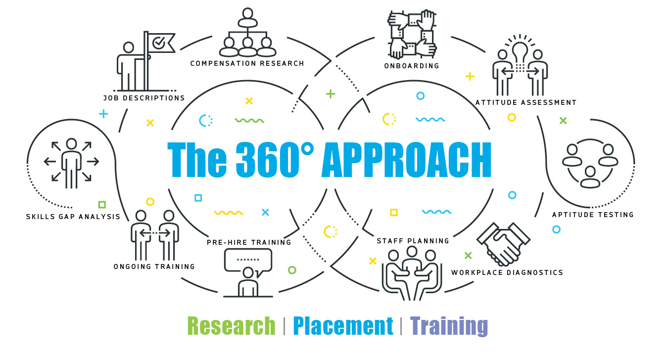 360 Approach - Our Service Packages