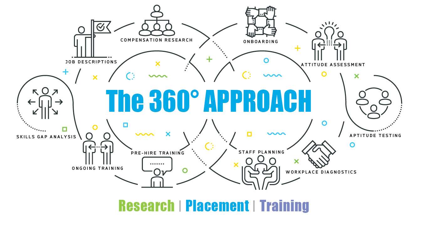 360 Approach - Our Service Packages